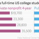 Image for article titled Stanford’s free tuition benefits less than .02% of American college students